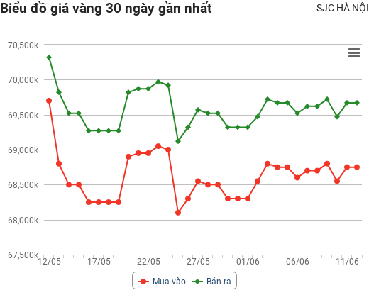 Giá vàng hôm nay 12/6: Tăng phi mã cuối tuần, tuần tới tăng hay giảm?